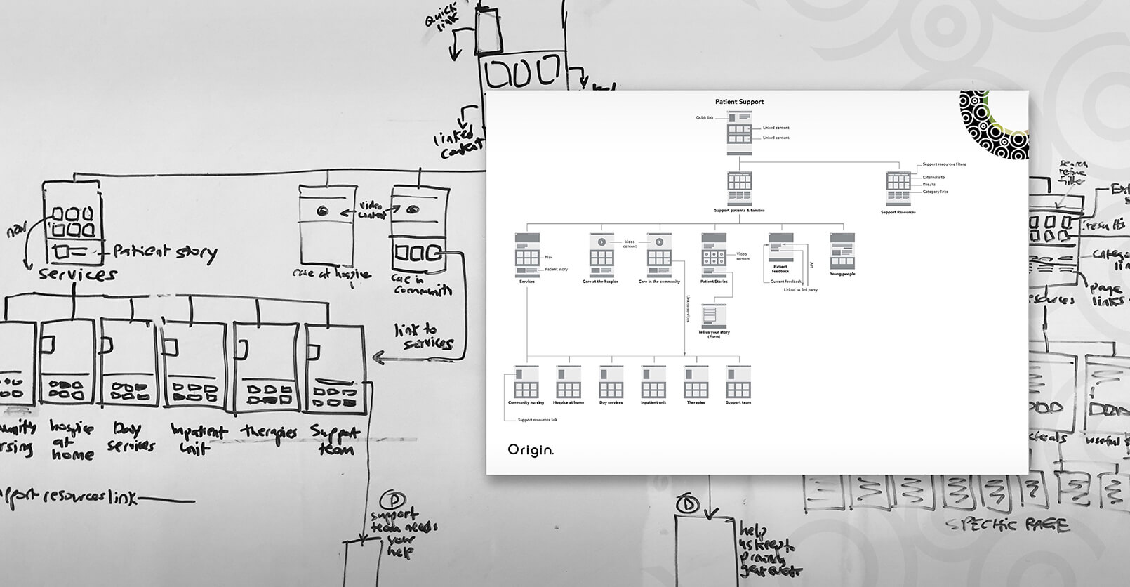 05 UX Customer Journeys And Sitemaps